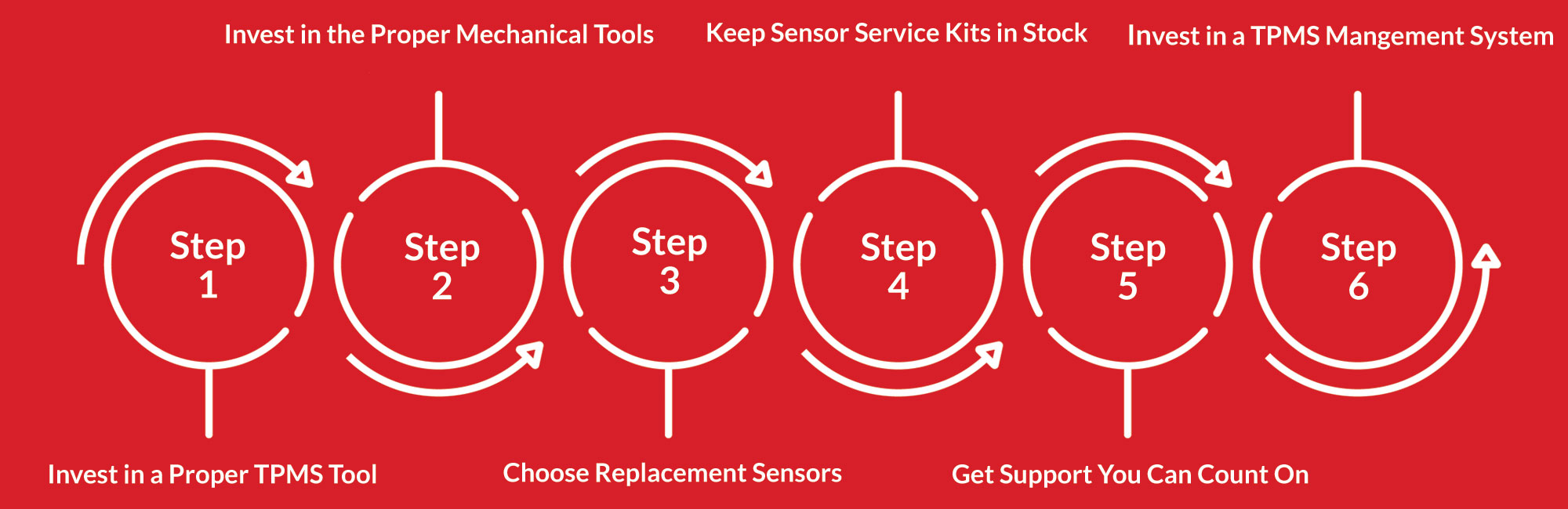 6 Steps to TPMS Success